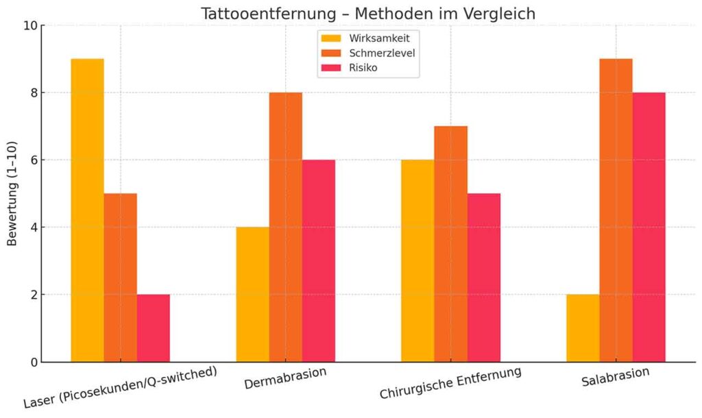 Tattoo entfernen – neue Haut, neues Ich - Infographik